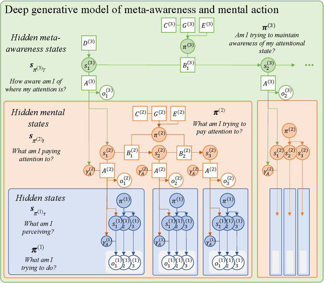 Figure 3 for Designing explainable artificial intelligence with active inference: A framework for transparent introspection and decision-making