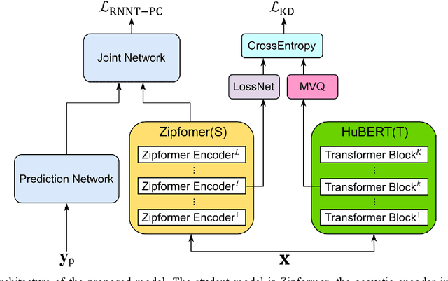 Figure 1 for Enhancing Fully Formatted End-to-End Speech Recognition with Knowledge Distillation via Multi-Codebook Vector Quantization
