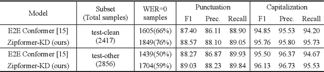 Figure 2 for Enhancing Fully Formatted End-to-End Speech Recognition with Knowledge Distillation via Multi-Codebook Vector Quantization