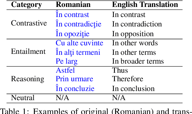 Figure 1 for A Novel Cartography-Based Curriculum Learning Method Applied on RoNLI: The First Romanian Natural Language Inference Corpus