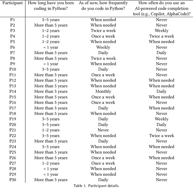 Figure 2 for Generation Probabilities Are Not Enough: Exploring the Effectiveness of Uncertainty Highlighting in AI-Powered Code Completions