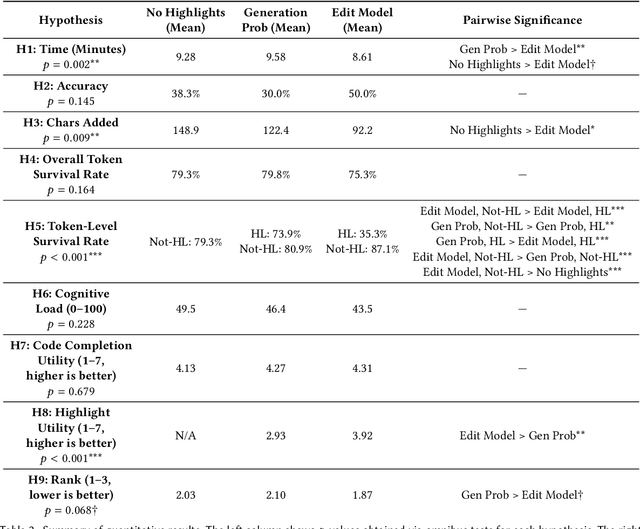 Figure 4 for Generation Probabilities Are Not Enough: Exploring the Effectiveness of Uncertainty Highlighting in AI-Powered Code Completions