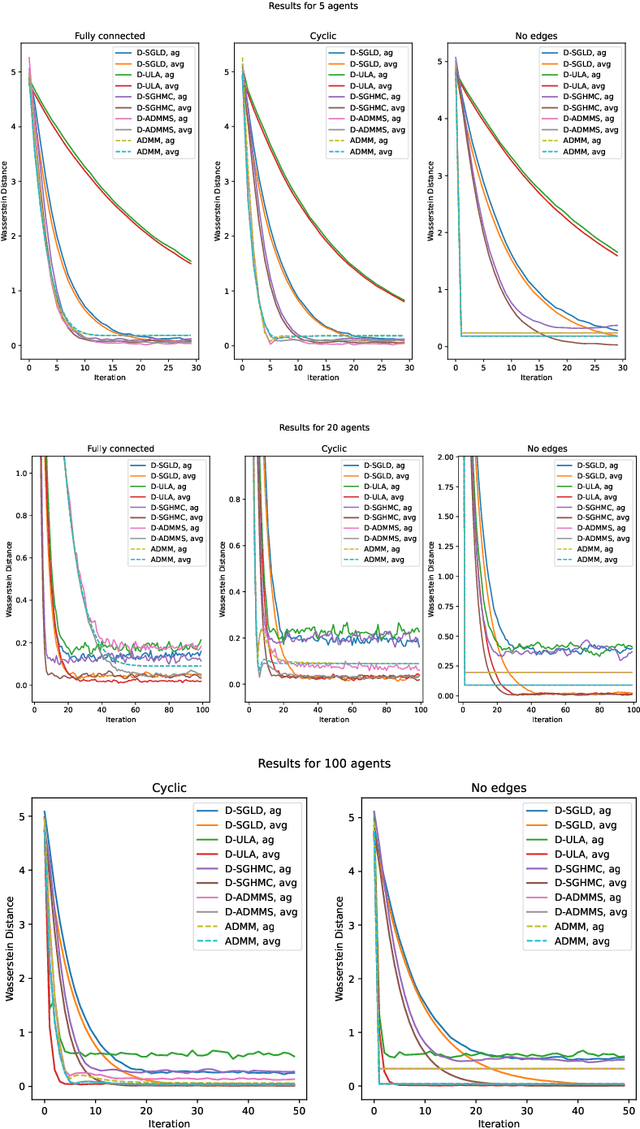 Figure 2 for Distributed Markov Chain Monte Carlo Sampling based on the Alternating Direction Method of Multipliers