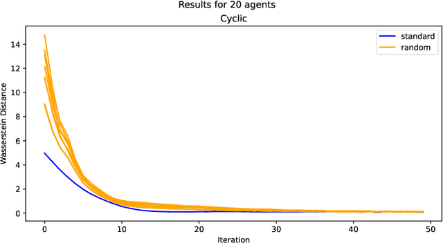 Figure 4 for Distributed Markov Chain Monte Carlo Sampling based on the Alternating Direction Method of Multipliers