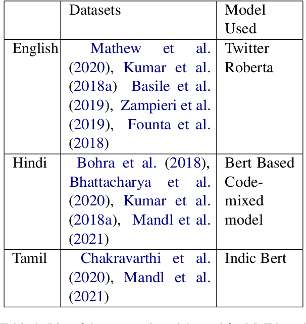 Figure 1 for The Uli Dataset: An Exercise in Experience Led Annotation of oGBV