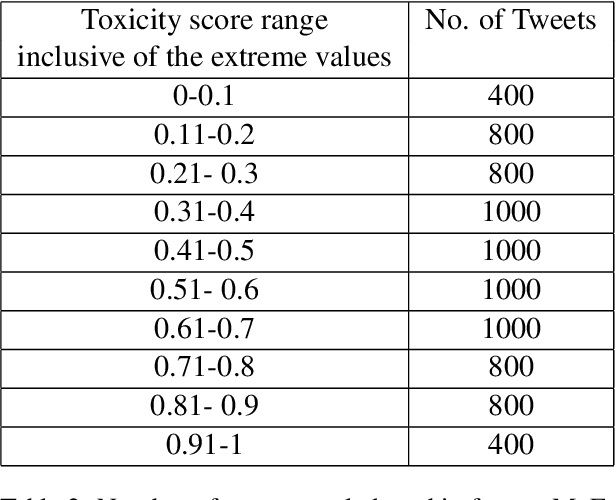 Figure 3 for The Uli Dataset: An Exercise in Experience Led Annotation of oGBV