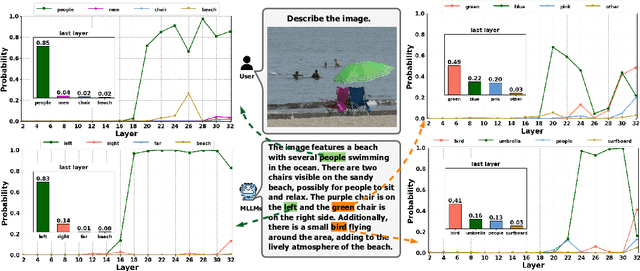 Figure 2 for MLLM can see? Dynamic Correction Decoding for Hallucination Mitigation