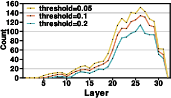 Figure 4 for MLLM can see? Dynamic Correction Decoding for Hallucination Mitigation