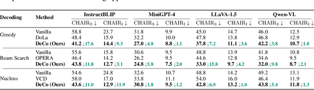 Figure 3 for MLLM can see? Dynamic Correction Decoding for Hallucination Mitigation