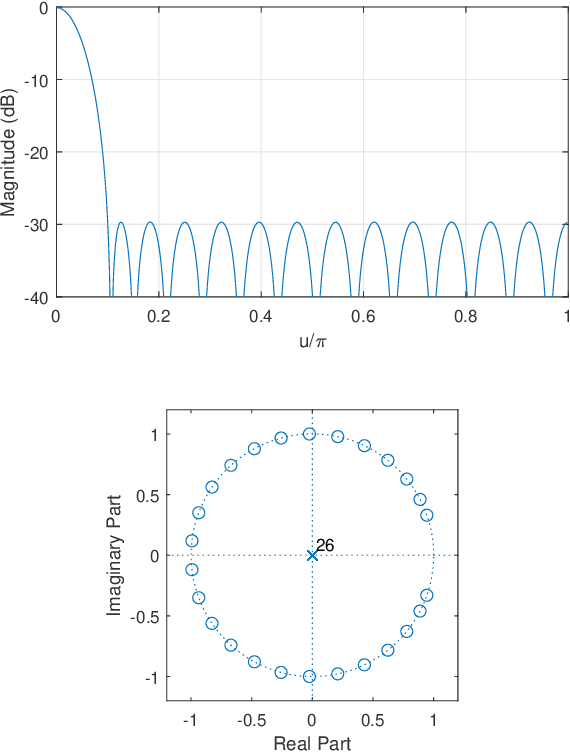 Figure 1 for Minimum Phase Linear Antenna Array Design
