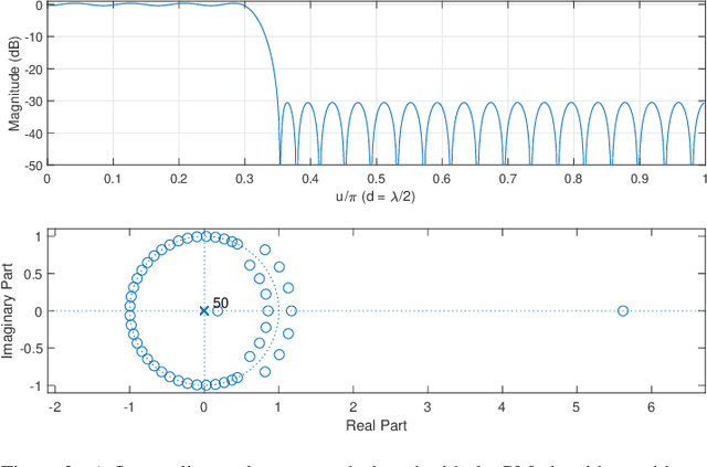 Figure 2 for Minimum Phase Linear Antenna Array Design