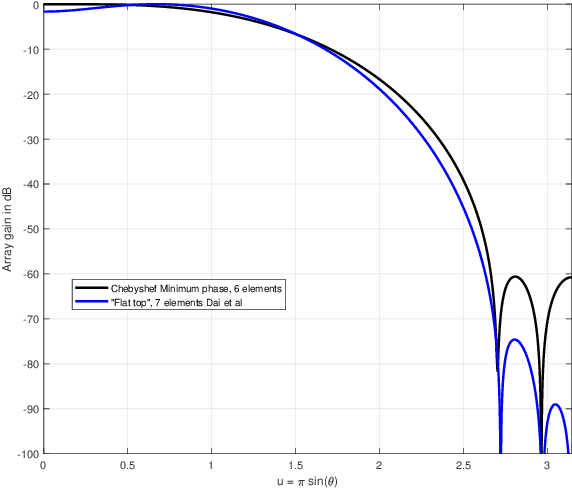Figure 3 for Minimum Phase Linear Antenna Array Design