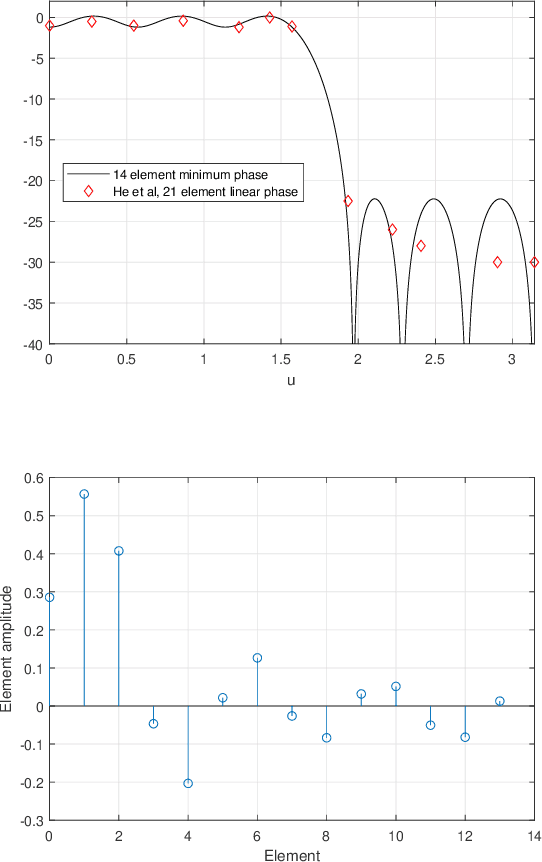 Figure 4 for Minimum Phase Linear Antenna Array Design