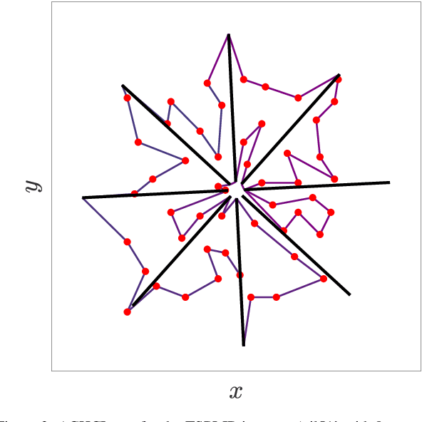 Figure 4 for A Convex Hull Cheapest Insertion Heuristic for the Non-Euclidean and Precedence Constrained TSPs