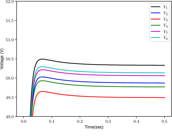 Figure 3 for Neural Port-Hamiltonian Models for Nonlinear Distributed Control: An Unconstrained Parametrization Approach