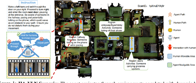 Figure 1 for Human-Aware Vision-and-Language Navigation: Bridging Simulation to Reality with Dynamic Human Interactions