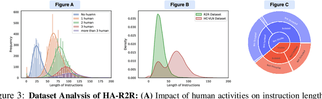 Figure 4 for Human-Aware Vision-and-Language Navigation: Bridging Simulation to Reality with Dynamic Human Interactions