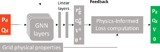 Figure 1 for Physics-Informed GNN for non-linear constrained optimization: PINCO a solver for the AC-optimal power flow