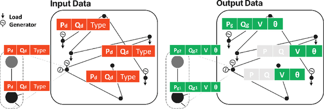 Figure 3 for Physics-Informed GNN for non-linear constrained optimization: PINCO a solver for the AC-optimal power flow