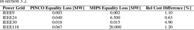 Figure 2 for Physics-Informed GNN for non-linear constrained optimization: PINCO a solver for the AC-optimal power flow