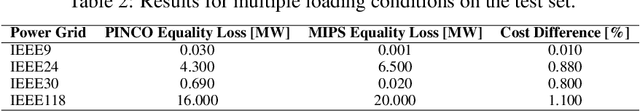 Figure 4 for Physics-Informed GNN for non-linear constrained optimization: PINCO a solver for the AC-optimal power flow