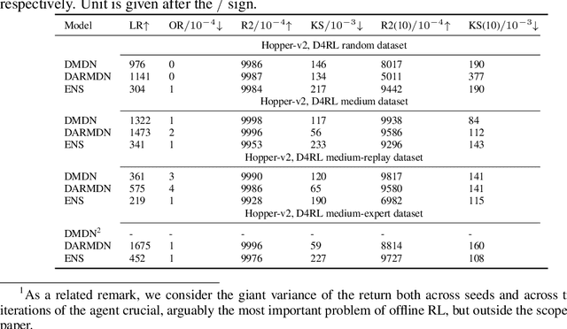 Figure 1 for Deep autoregressive density nets vs neural ensembles for model-based offline reinforcement learning