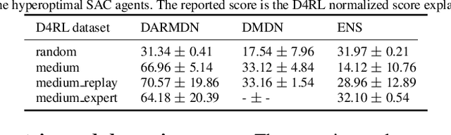 Figure 4 for Deep autoregressive density nets vs neural ensembles for model-based offline reinforcement learning