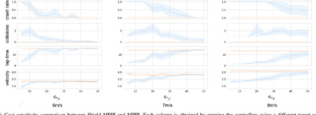 Figure 3 for Shield Model Predictive Path Integral: A Computationally Efficient Robust MPC Approach Using Control Barrier Functions