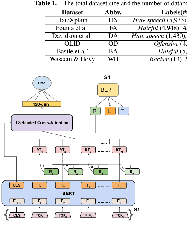 Figure 2 for RAFT: Rationale adaptor for few-shot abusive language detection