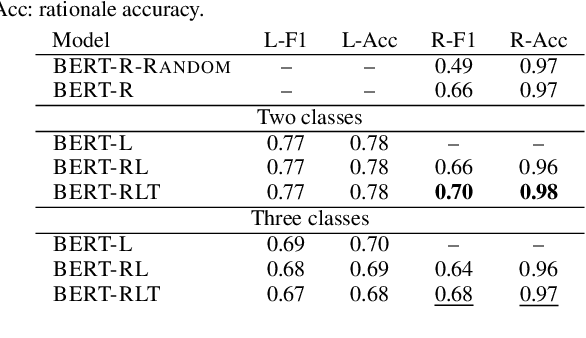 Figure 3 for RAFT: Rationale adaptor for few-shot abusive language detection