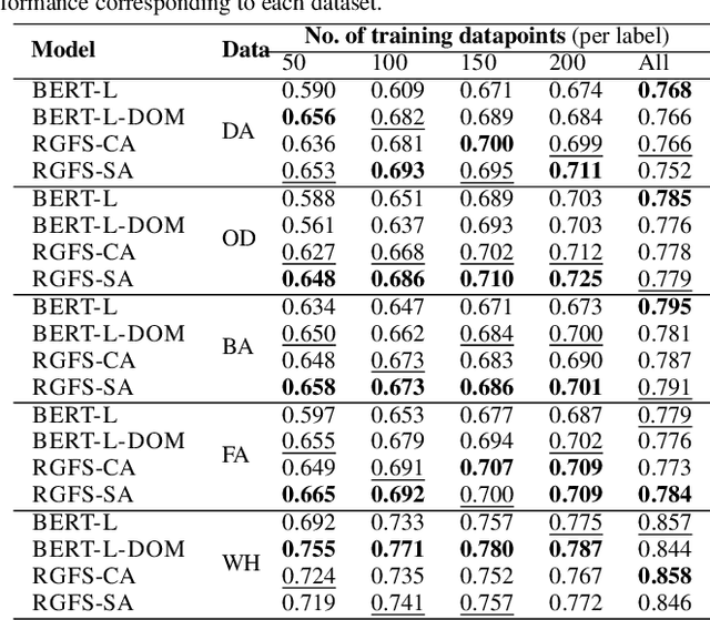 Figure 4 for RAFT: Rationale adaptor for few-shot abusive language detection