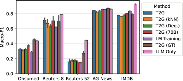Figure 2 for Text2Graph: Combining Lightweight LLMs and GNNs for Efficient Text Classification in Label-Scarce Scenarios