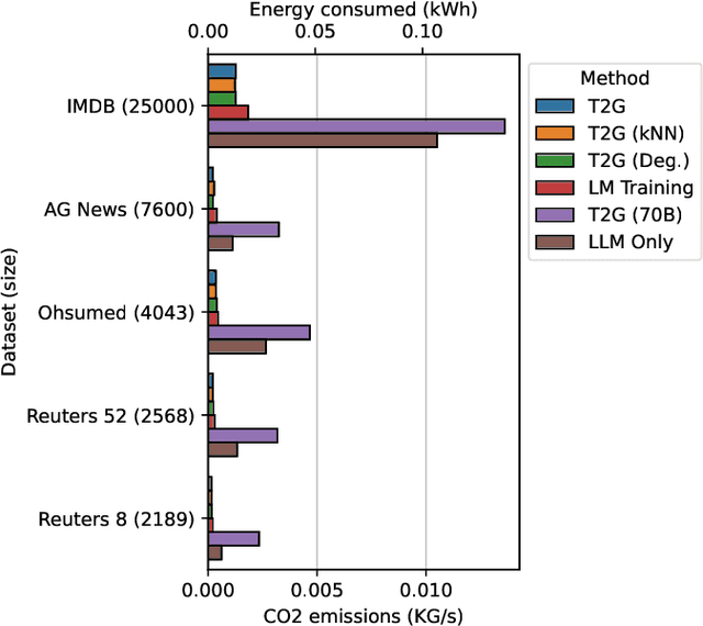 Figure 3 for Text2Graph: Combining Lightweight LLMs and GNNs for Efficient Text Classification in Label-Scarce Scenarios