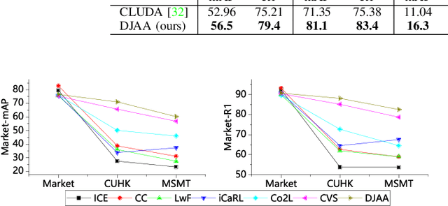 Figure 4 for Anti-Forgetting Adaptation for Unsupervised Person Re-identification