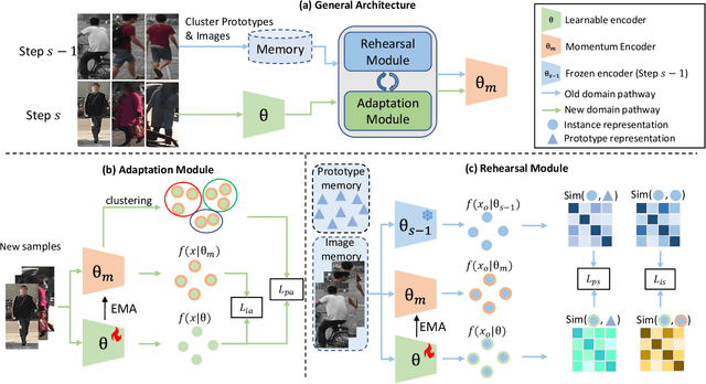 Figure 2 for Anti-Forgetting Adaptation for Unsupervised Person Re-identification