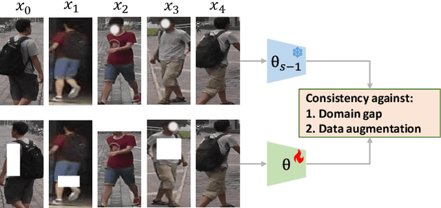 Figure 3 for Anti-Forgetting Adaptation for Unsupervised Person Re-identification