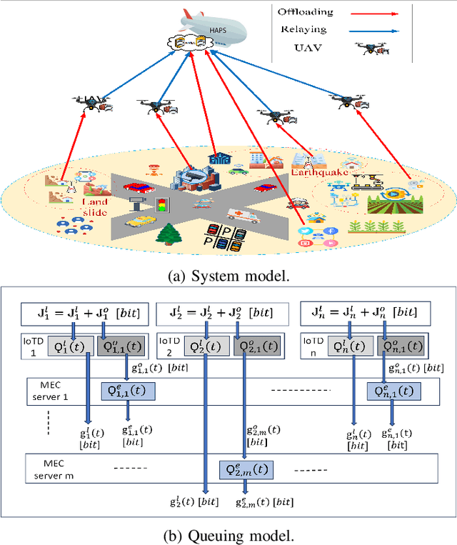 Figure 1 for Multi-Agent DRL for Queue-Aware Task Offloading in Hierarchical MEC-Enabled Air-Ground Networks
