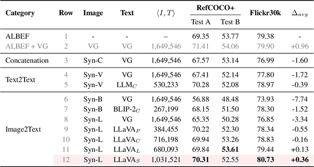 Figure 2 for Learning from Models and Data for Visual Grounding