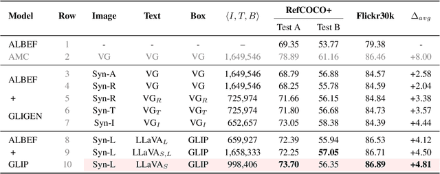 Figure 3 for Learning from Models and Data for Visual Grounding