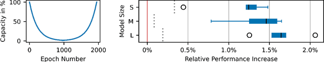 Figure 1 for Cup Curriculum: Curriculum Learning on Model Capacity