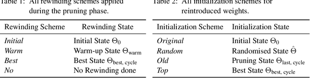 Figure 2 for Cup Curriculum: Curriculum Learning on Model Capacity