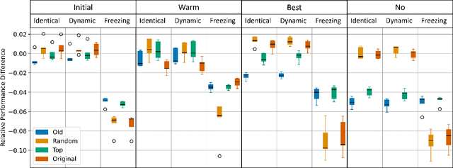 Figure 3 for Cup Curriculum: Curriculum Learning on Model Capacity