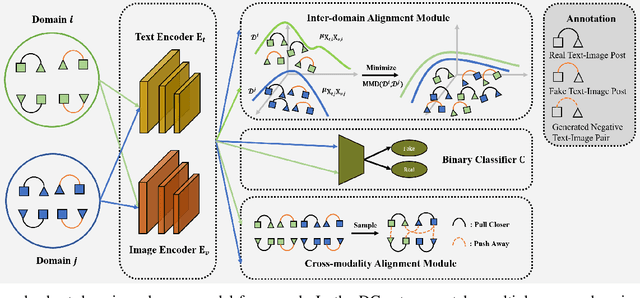 Figure 2 for Robust Domain Misinformation Detection via Multi-modal Feature Alignment