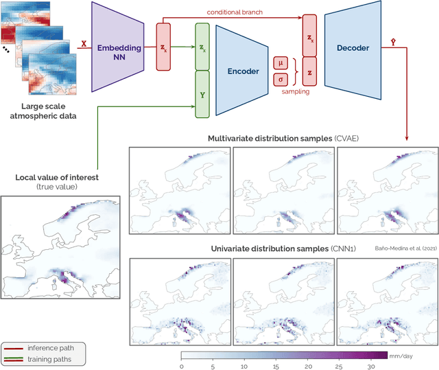 Figure 1 for On the use of Deep Generative Models for Perfect Prognosis Climate Downscaling