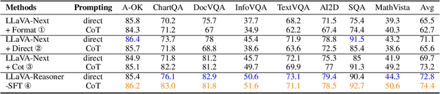 Figure 4 for Improve Vision Language Model Chain-of-thought Reasoning