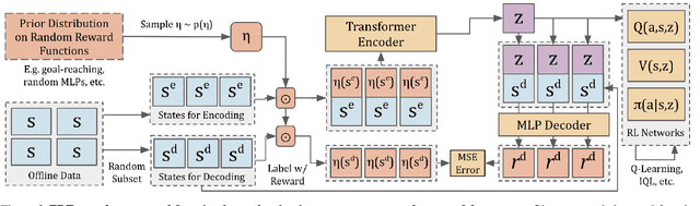 Figure 3 for Unsupervised Zero-Shot Reinforcement Learning via Functional Reward Encodings