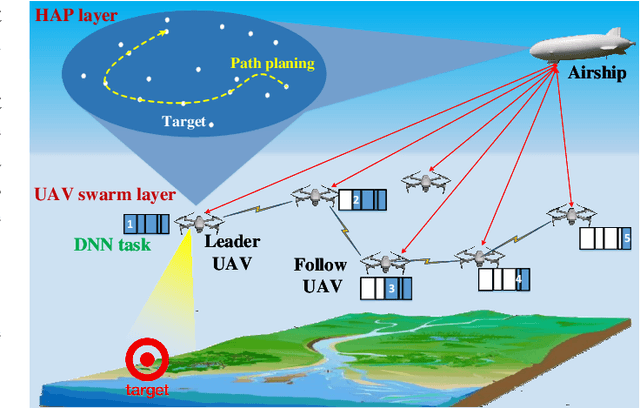 Figure 3 for DNN Task Assignment in UAV Networks: A Generative AI Enhanced Multi-Agent Reinforcement Learning Approach