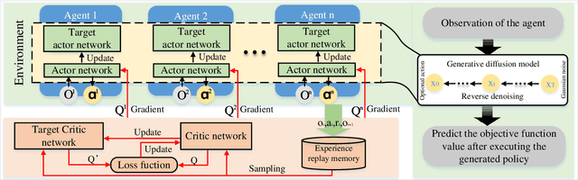 Figure 4 for DNN Task Assignment in UAV Networks: A Generative AI Enhanced Multi-Agent Reinforcement Learning Approach