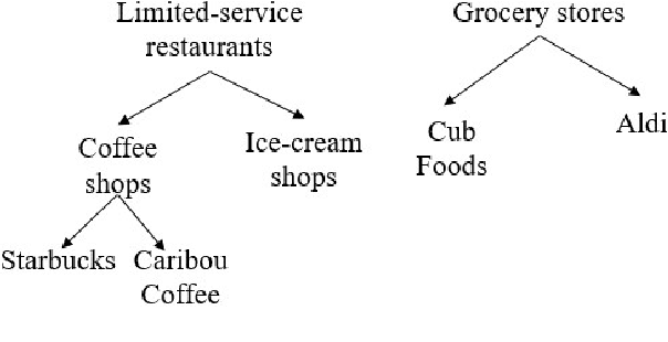 Figure 1 for Towards Statistically Significant Taxonomy Aware Co-location Pattern Detection