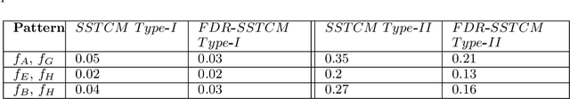 Figure 2 for Towards Statistically Significant Taxonomy Aware Co-location Pattern Detection